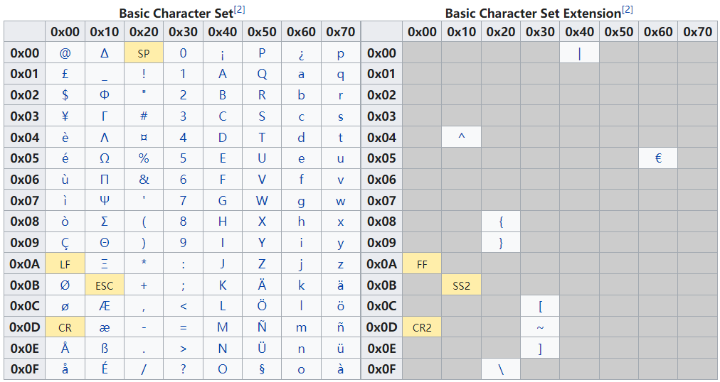 GSM 7-bit Basic Character Set